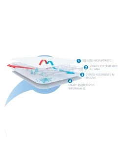 Breeze Cuscino Traspirante Per Lettino -Prenatal Shop 7aed4577 594753 2